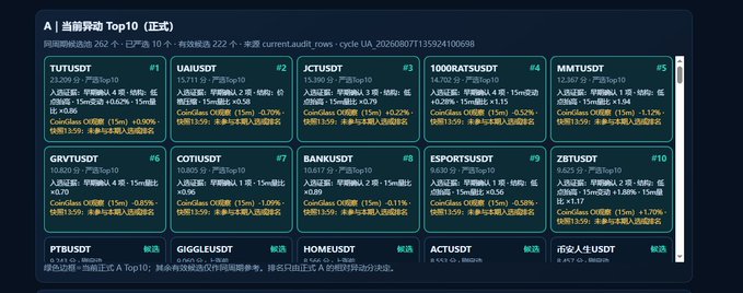 The image displays a cryptocurrency futures trading leaderboard titled "当前浮动 Top10 (正式)" (Current Floating Top 10), ranking users and their positions including TUTUSDT (#1), UAIUSDT (#2), JCTUSDT, 1000RATSUSDT, MMTSUSDT, GRVUSDT, COTIUSDT, BANKSUSDT, ESPORTSUSDT, and ZBTUSDT, with profit and loss details such as 15-minute gains and CoinGlass OI metrics, reflecting market positioning data that traders like the poster of "Shrimp Bro Daily Day 459" might reference when analyzing opportunities and tracking AI-driven signals for tokens like $FHE and $CAP.