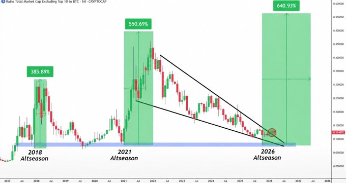 A candlestick chart titled 'Ratio Total Market Cap Excluding Top 10 to BTC - 1M - CRYPTOCAP' showing historical 'Altseason' periods in 2018 (385.89%), 2021 (550.69%), and a projected 2026 Altseason (640.93%), with a descending triangle pattern drawn on recent price action.
