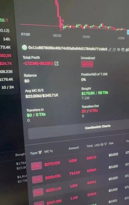 A crypto trading dashboard showing a Total Profit of -172.9K (-98.59%), an Unrealized SellAll status, and a Bought total of $170.8K / 55TXs / 7.1M, with multiple Sell orders listed below.