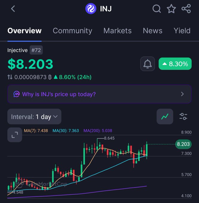 A cryptocurrency tracking app shows Injective (INJ) priced at $8.203, up 8.30% in 24 hours, with a candlestick chart displaying moving averages.