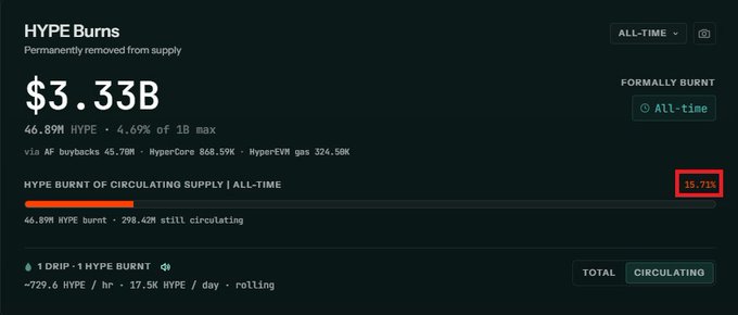 The image shows Hyperliquid's HYPE burns dashboard displaying $3.33B permanently removed from supply, with the key highlighted statistic showing that 15.71% of the circulating HYPE supply (46.89M HYPE) has been burned all-time. This visualizes the post's claim about 16% of circulating $HYPE supply being permanently destroyed, with the breakdown showing contributions from AF buybacks (45.78M), HyperCore (868.59K), and HyperEVM gas (324.50K).