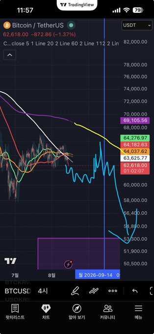 A TradingView chart of Bitcoin/TetherUS (BTCUSD) on a 4-hour timeframe shows a sharp price decline to around $53,000, well below multiple moving averages including the 60-day line at $62,618.00. The caption reflects the post's claim that the bearish perspective is technically exhausted, with the steep drop potentially marking the final stage of a prolonged bear market before a reversal.
