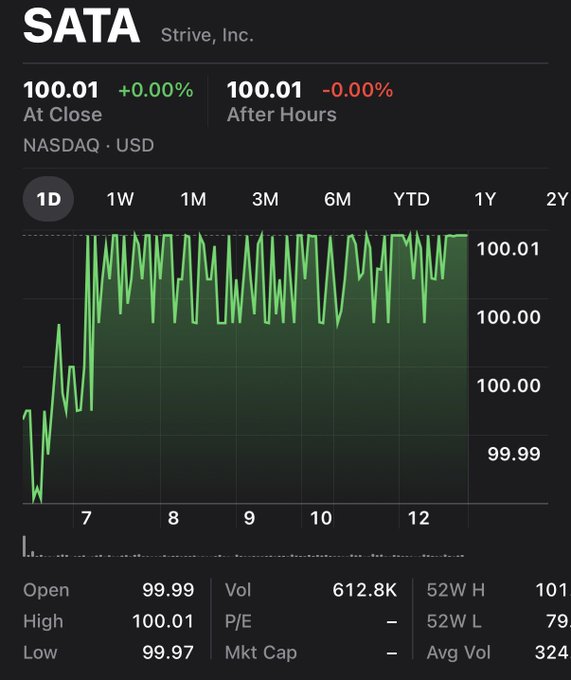 A stock chart for SATA (Strive, Inc.) on NASDAQ showing a flat close at $100.01 with +0.00% change both at close and after hours, with trading volume of 612.8K shares and a price range between $99.97 and $100.01 throughout the day. The chart visually supports the post's claim of $61M in volume and closing at par, illustrating SATA's stable, narrow trading range for the day.