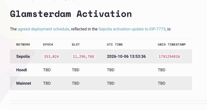 A webpage titled "Glamsterdam Activation" displaying a deployment schedule table for Sepolia (Epoch 353,024, Slot 11,296,768, UTC Time 2026-10-06 13:53:36), with Hoodi and Mainnet marked as TBD.