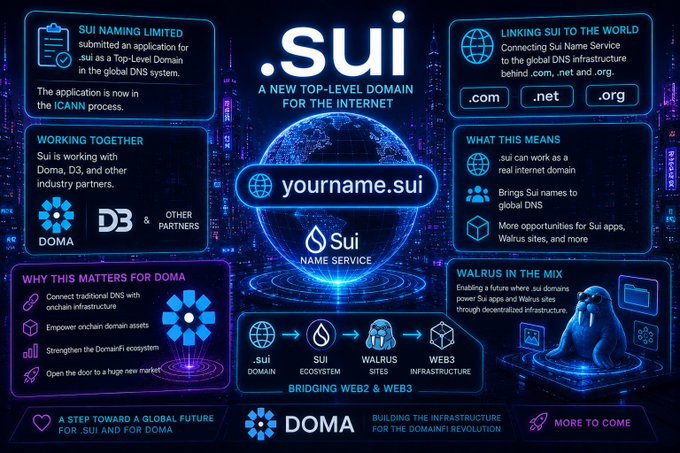 An infographic explains Sui Name Service (.sui) as a new top-level domain for the internet, featuring partnerships with Doma, D3, and Walrus.