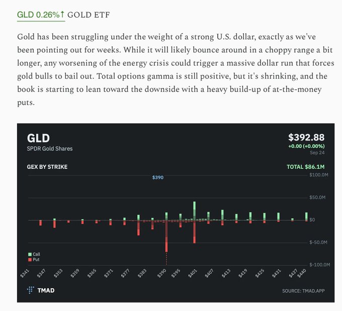 **Caption:** A GEX by Strike chart for the SPDR Gold Shares ($GLD) ETF, showing options positioning across strikes from $345 to $540, with notable negative put gamma concentrated around the $395 and $401 levels.

**Connection to the post:** The chart visually supports the newsletter's point about shrinking call gamma in a range-bound market — while total options gamma remains positive ($86.1M), the heavy buildup of at-the-money puts near the $390-$401 strikes illustrates the bearish tilt and downside risks described in the analysis.