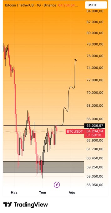 A TradingView chart of BTCUSDT on Binance's 1G timeframe shows Bitcoin's current price at $64,234.54, with a hand-drawn black arrow projecting a potential breakout from the $65,036.97 resistance level toward the $74K target region, aligning with the post's bullish technical outlook.
