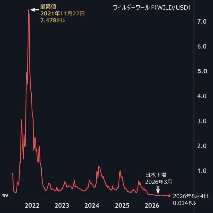 A price chart for Wilder World (WILD/USD) showing its all-time high of $7.478 on November 27, 2021, with annotations for its Japan listing in March 2026 and current price of $0.014 as of August 4, 2026.