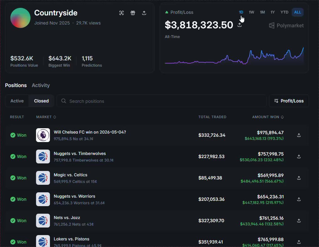 The image shows an online page displaying information about a sports account, which has made $3.8M over six months. The main detail of this account is that it's managed by someone named Countryside, who started off with $1.9M in their account and achieved substantial growth, reaching $2.4M monthly, as well as $1.9M weekly. The sports account has made a profit of $3.8M over the six-month period. 
In the image, there is also an active post on this sports account with the title "Countryside: $3.8M in 6 months". This account's main purpose seems to be for making bets and tracking predictions about various teams and players' performance. The presence of a colorfully designed logo in the bottom left corner indicates that it could be a sports-related business or platform, possibly providing information, betting odds, or other related services to users.