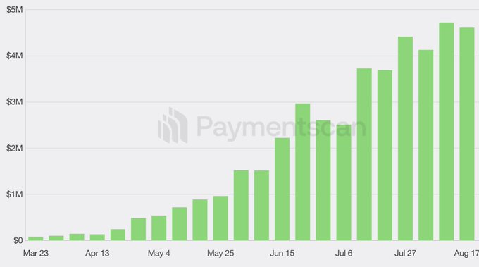 This bar chart from PaymentStats shows a strong upward trend in transaction volume or revenue for $XPL, growing from negligible amounts in late March to a peak of approximately $4.7M by mid-August, supporting the bullish sentiment expressed in the post.