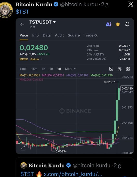 The image displays a screenshot from Binance showing the TST/USDT trading pair chart, with the current price at 0.02480 ARS ($39.05), marking a significant +58.26% gain with a recent sharp upward breakout from a low of 0.00934. This aligns with the post claiming "$TST %58" (58% gain), which the chart visually confirms through the dramatic price spike shown on the candlestick graph.