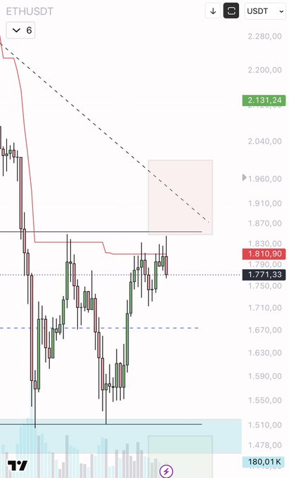A candlestick chart of ETHUSDT shows Ethereum trading at 1,810.90 USDT with price action consolidating below the red 1D Supertrend resistance line near 1,830, while a dashed diagonal trendline highlights a descending channel that, if broken upward, could trigger a squeeze toward the 2,131–2,280 zone.