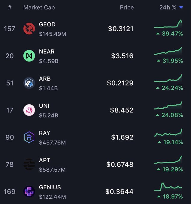 A cryptocurrency market dashboard showing tokens ranked by market cap, including GEOD ($0.3121, +39.47%), NEAR ($3.516, +31.95%), ARB ($0.2129, +24.24%), UNI ($8.452, +24.08%), RAY ($1.692, +19.14%), APT ($0.6748, +19.29%), and GENIUS ($0.3644, +18.97%).