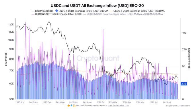 A CryptoQuant chart titled 'USDC and USDT All Exchange Inflow [USD] ERC-20' displaying BTC price (peaking above 120K) alongside stablecoin exchange inflows from 2025 to 2026.