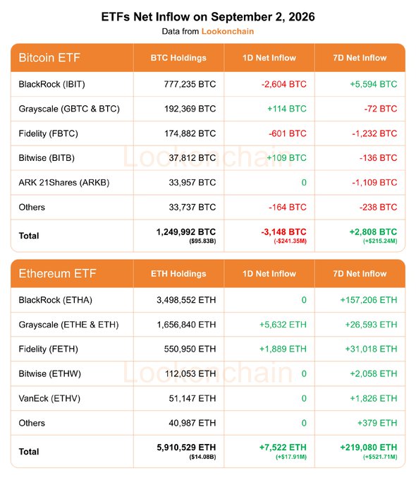 A Lookonchain data table titled "ETFs Net Inflow on September 2, 2026" detailing Bitcoin ETF flows totaling -3,148 BTC (-$241.35M) for 1D and +2,808 BTC (+$215.24M) for 7D, alongside Ethereum ETF flows totaling +7,522 ETH (+$17.91M) for 1D and +219,080 ETH (+$521.71M) for 7D, broken down by issuers including BlackRock (IBIT/ETHA), Grayscale (GBTC/ETHE), Fidelity (FBTC/FETH), Bitwise (BITB/ETHW), ARK 21Shares (ARKB), and VanEck (ETHV).