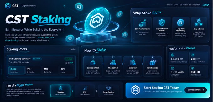 A promotional webpage for 'CST Staking' by CST Digital Finance, offering rewards through staking pools with options for 1, 3, 6, or 12 months, and showing platform statistics including 1,8449 CST total staked and 200 CST max reward.