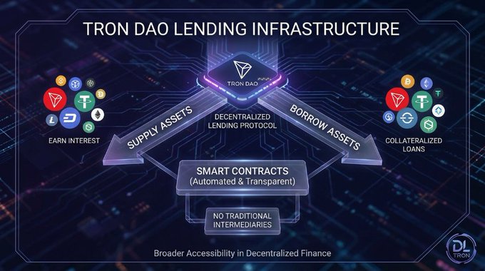 An infographic titled 'TRON DAO LENDING INFRASTRUCTURE' illustrates a decentralized lending protocol, showing how users can supply assets to earn interest or borrow against collateralized loans through smart contracts.