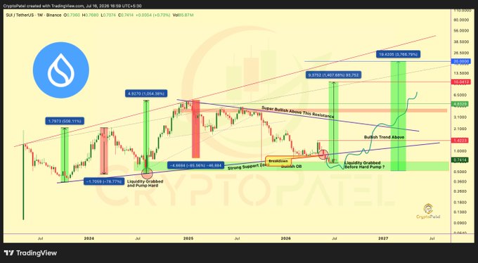 A cryptocurrency trading chart for SUI/TetherUS on TradingView showing significant price growth, with annotations including 'Liquidity Grabbed Before Hard Pump?' and a Super Bullish trend pattern.