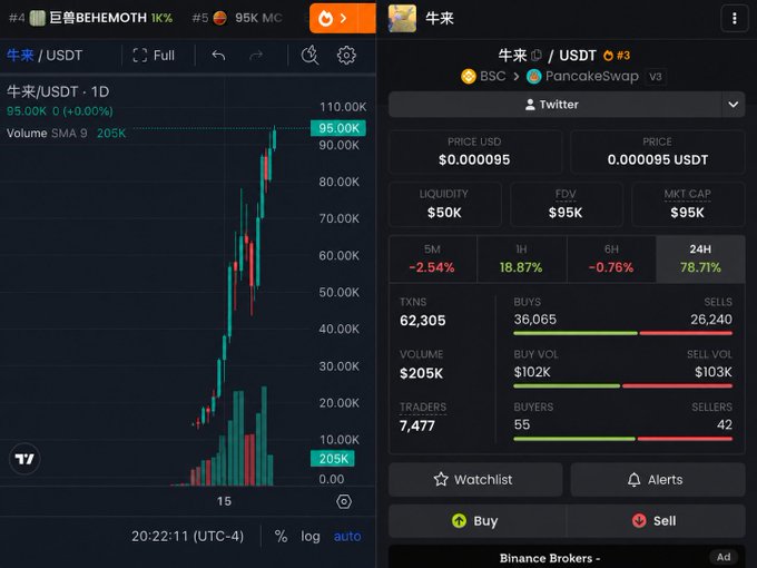 The image shows a cryptocurrency trading interface displaying the 牛来/USDT (Behemoth) token on PancakeSwap v3 with a current price of $0.000095, 95K market cap, and a chart showing massive price appreciation, aligning with the post's claim of a 4326x gain on 牛来.
