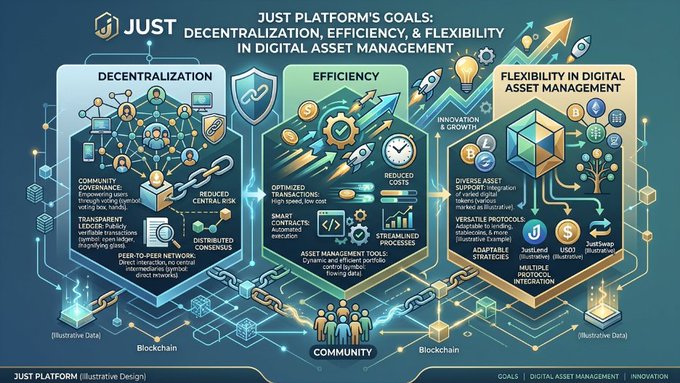 An infographic titled "JUST PLATFORM'S GOALS: DECENTRALIZATION, EFFICIENCY, & FLEXIBILITY IN DIGITAL ASSET MANAGEMENT," visually illustrating three core pillars—decentralization through community governance and peer-to-peer networks, efficiency via smart contracts and reduced costs, and flexibility through diverse asset support and adaptability—reinforcing the post's emphasis on JUST's commitment to purposeful, decentralized financial solutions.