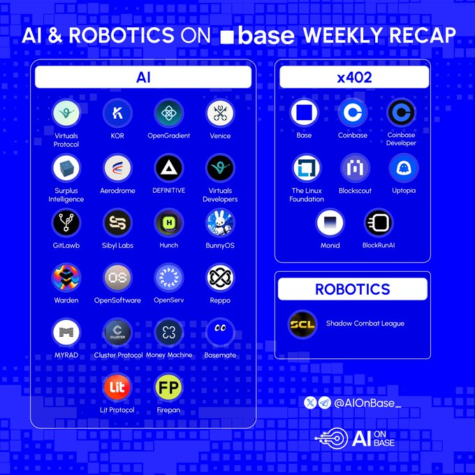 A weekly recap graphic categorizing projects on Base, featuring AI projects (Virtuals Protocol, KOR, OpenGradient, Venice, Surplus Intelligence, Aerodrome, DEFINITIVE, Virtuals Developers, GitLowlb, Sibyl Labs, Hunch, BunnyOS, Warden, OpenSoftware, OpenServ, Reppo, MYRAD, Cluster Protocol, Money Machine, Basemate, Lit Protocol, Firepan), x402 projects (Base, Coinbase, Coinbase Developer, The Linux Foundation, Blockscout, Utopia, Monid, BlockRunAI), and Robotics (Shadow Combat League), highlighting Base's milestone of 154M total x402 transactions and Coinbase's confirmation that agents are now the main visitors to Base docs.