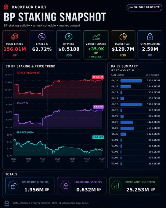 A dark-themed "BP Staking Snapshot" dashboard dated Jun 30, 2026, 01:00 UTC, displaying 156.81M BP total staked (62.72% ratio), a BP price of $0.5188, $129.70M market cap, and +35.9K BP 24h net change, alongside 7-day staking/price trend charts, a daily unlock schedule, and totals of 25.253M BP cumulatively unlocked, directly visualizing the post's key staking metrics.
