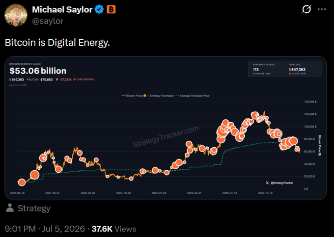 A tweet from Michael Saylor (@saylor) reading 'Bitcoin is Digital Energy.' displaying a Bitcoin Reserve Value chart of $53.06 billion with 47,363 BTC at an avg cost of $75,653, posted at 9:01 PM on Jul 5, 2026.