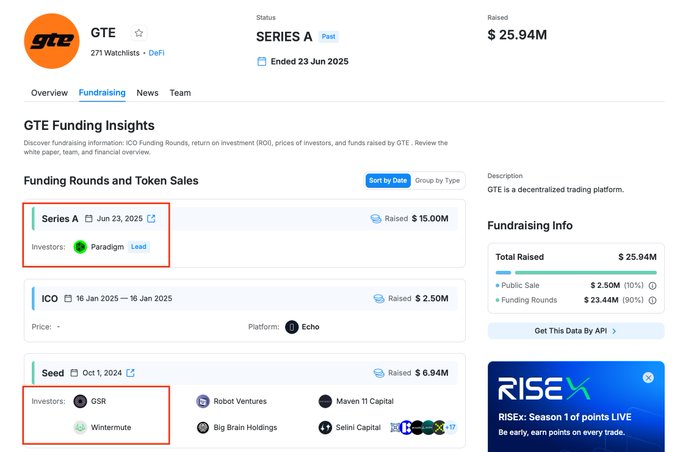 The image shows GTE's fundraising page on a crypto tracking platform, highlighting their $25.94M total raised across three rounds: a $15M Series A on June 23, 2025 led by Paradigm, a $2.50M ICO in January 2025, and a $6.94M Seed round backed by GSR, Robot Ventures, Wintermute, Maven 11 Capital, Big Brain Holdings, Selini Capital, and IBC Group—directly confirming the post's mention of backing by Paradigm and Wintermute.