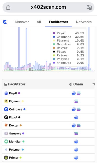 A mobile screenshot from x402scan.com showing the 'Facilitators' tab with a bar chart and leaderboard listing PayAI (46.2%), Coinbase (30.6%), Figment (10.6%), Meridian (9.8%), Dexter (2.1%), FluxA, Primer, Polymer, and three.ws.