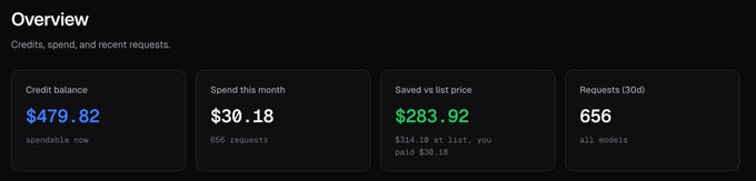 The image displays an "Overview" dashboard showing four key metrics: a credit balance of **$479.82** (spendable now), spend this month of **$30.18** across 656 requests, savings of **$283.92** versus list price (where $314.10 at list became $30.18 paid), and 656 requests in the last 30 days across all models.

This dashboard directly supports the post's claim of saving 90%+ on tokens, as the "$283.92 saved vs list price" metric visually demonstrates how purchasing unused usage through thetokenbroker.ai reduced the user's actual spending from a $314.10 list price down to just $30.18.