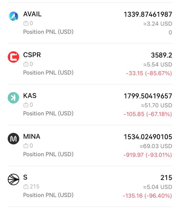 A screenshot of a crypto portfolio showing positions in AVAIL, CSPR, KAS, MINA, and S, with all assets showing significant losses—most notably MINA down -93.01% (-$919.97) and S down -96.40% (-$135.16)—illustrating the devastating losses referenced in the post about nearly wiping out an investment in Mina.