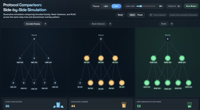 A side-by-side protocol comparison visualization titled 'Protocol Comparison: Side-by-Side Simulation' illustrating Uncoded Gossip, Reed-Solomon, and RLNC protocols, showing 86 exact duplicates, 44 duplicate shards, and 13 non-innovative mixtures.