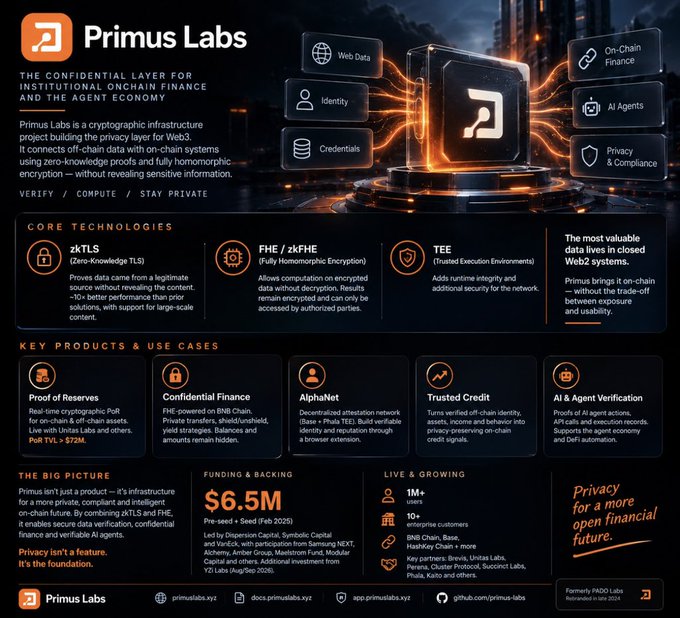 An informational poster for Primus Labs highlights their confidential cryptographic infrastructure for Web3, detailing core technologies like zkTLS, FHE/zkFHE, and TEE, key products including Proof of Reserves and AlphaNet, and announcing $6.5M in pre-seed funding.