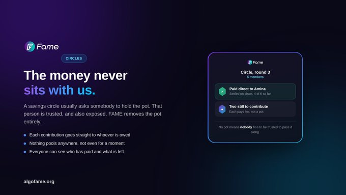 Promotional graphic for FAME Circles featuring the headline 'The money never sits with us,' explaining that contributions go directly to the person owed with no pot holder, alongside a sample circle interface for 'Circle, round 3'.