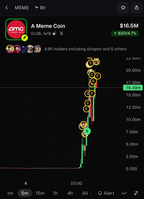 A mobile screenshot of a meme coin called 'A Meme Coin' (0x3B...1e18) showing a massive price surge of 82014.7% to a market cap of $16.5M on a 5-minute candlestick chart.