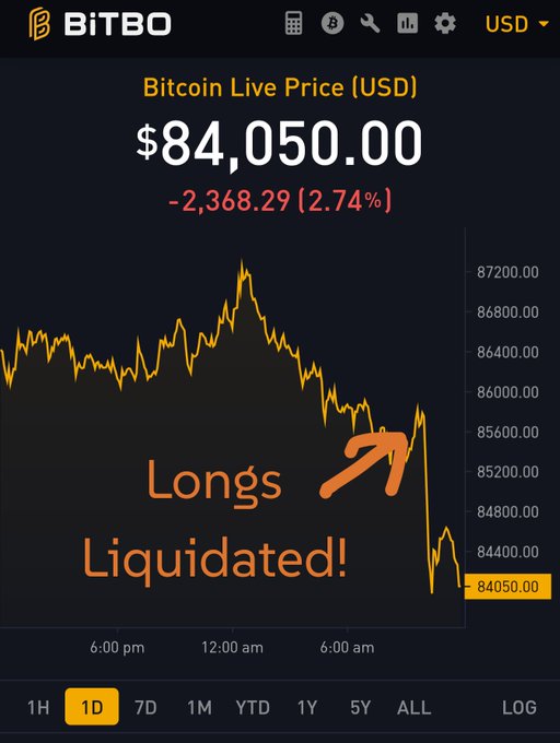 A Bitcoin live price chart from BITBO shows BTC at $84,050.00, down 2.74% (-$2,368.29), with an annotation reading "Longs Liquidated!" pointing to a sharp price drop following a peak above $87,200—visually illustrating the post's warning that leveraged long positions get wiped out during sudden reversals.