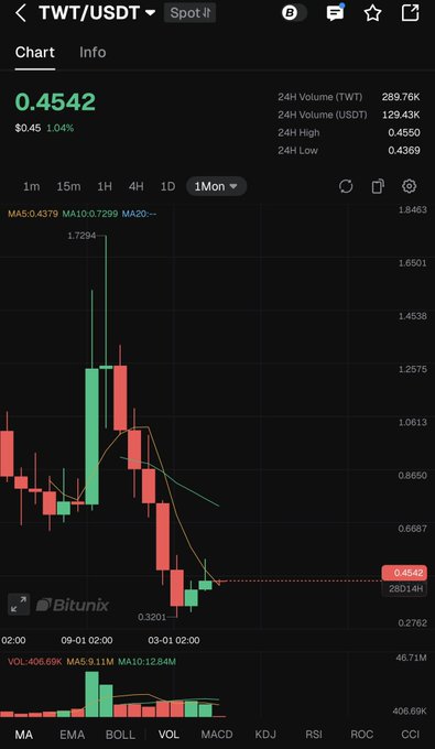 The image displays a stock chart with various stocks and their value changes, including Bitcoin, Trust Wallet, and future projections from trading wallets. A description of the chart explains that they are tracking "Bitcoin" and "Trust Wallet", which are among the most promising projects in terms of value. The post also suggests that investing in these projects would yield a significant return on investment.