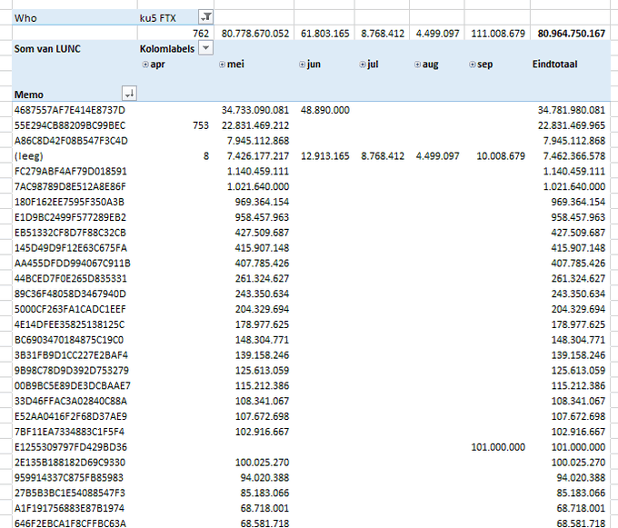 This image shows a spreadsheet tracking monthly transfers of 762 KuCoin (Ku5) FTX LUNC tokens, with totals of 80,964,750,167 LUNC distributed across 28 wallet addresses from April through September, though the bulk of activity occurred in May with 80,778,670,052 LUNC transferred to destinations like "Som van LUNC" wallet, illustrating the concentrated burst of FTX-related LUNC feeding activity that month.
