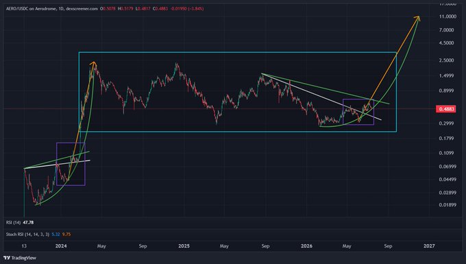 A daily TradingView chart of $AERO on Aerodrome with parabolic curves and trendlines highlighting a sharp rally toward a projected July announcement date, showing current price at 0.4605 with RSI at 47.78 and Stochastic RSI at 3.75.