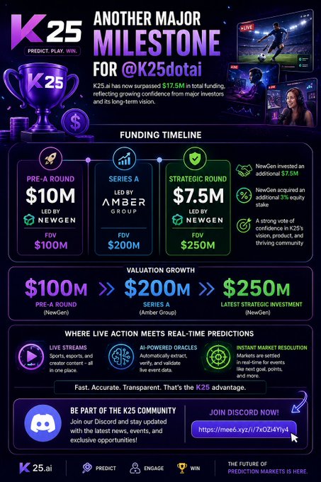 An infographic titled 'ANOTHER MAJOR MILESTONE FOR @K25dotai' detailing funding rounds, showing K25.ai's total funding surpassed $17.5M with investments from NewGen and Amber Group.