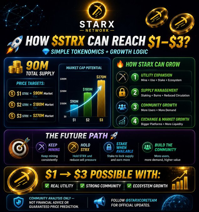 This infographic from StarX Network (STRX) outlines price projections for the $STRX token, showing that with a 90M total supply, reaching $1 equals a $90M market cap, $2 equals $180M, and $3 equals $270M, while detailing growth drivers like utility expansion, supply management, community growth, and exchange listings. The image visually reinforces the accompanying post's message about $STRX's potential path to $1–$3 and invites community input on target prices.
