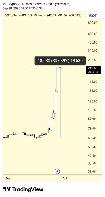 The image is a TradingView candlestick chart showing QNT/TetherUS (QNTUSDT) on Binance with a daily timeframe, displaying a massive +307.39% surge from $185.80 to $18,580, supporting the post's claim that QNT achieved roughly a 4x gain in a short period.