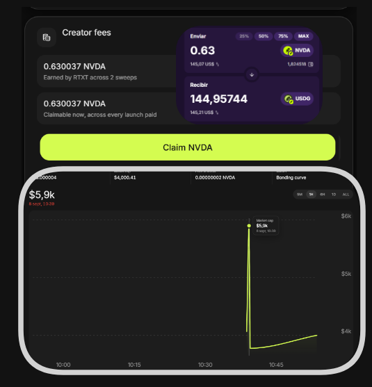 The image shows a "Creator fees" interface displaying 0.630037 NVDA (worth 145.07 US$, or 0.00000041) earned from 2 RTXT sweeps, with a "Claim NVDA" button and a bonding curve chart showing a market cap spike to $5.9k at 10:39, illustrating the profits earned by front-running sniper bots on newly launched memecoins.