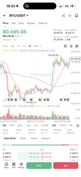 A Binance mobile trading interface shows Bitcoin (BTC/USDT) at $80,445.66 with a daily high of $82,845.37, displaying candlestick patterns and volume indicators. The chart reflects the recent surge that liquidated $180 million in short positions within the past hour, squeezing bearish traders as BTC broke higher.