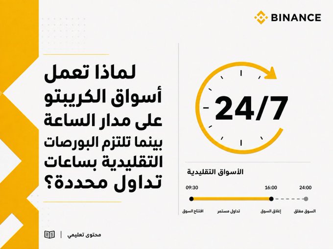 A Binance educational graphic in Arabic titled "Why do crypto markets operate continuously while stock exchanges follow limited trading hours?" featuring a 24/7 clock icon and a timeline showing traditional market hours (9:30-16:00 for opening auction, continuous trading, and closing auction, with the market closed from 24:00).