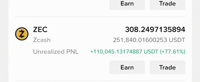 A trading portfolio screenshot displays a ZEC (Zcash) position of 308.2497135894 units valued at 251,840.01600253 USDT, showing an unrealized PNL of +110,045.13174887 USDT (+77.61%), aligning with the post's boast about the trade printing massive profits.