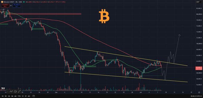 A Bitcoin (BTC/USDT) TradingView chart showing BTC price around 63,681 with descending wedge pattern lines drawn in yellow, moving averages, and a dotted projection line suggesting potential upward movement from current lows.