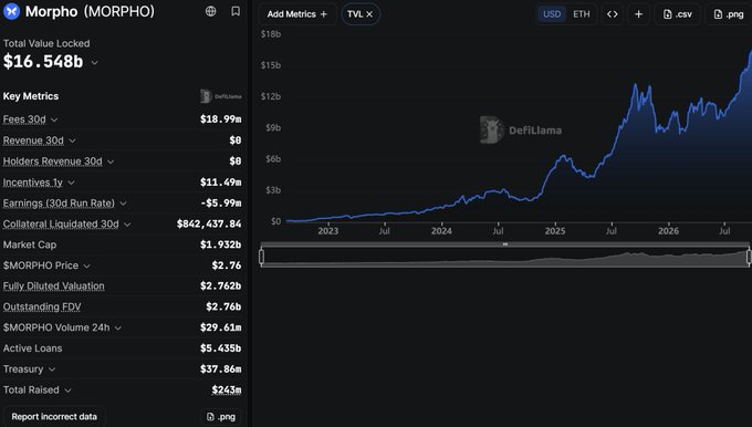 A DeFiLlama dashboard showing Morpho (MORPHO) metrics, including a Total Value Locked of $16.548b, with a TVL line chart trending upward over time.