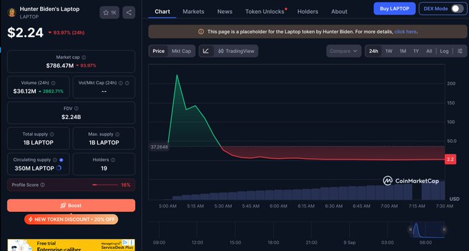 The image shows a CoinMarketCap page for Hunter Biden's "LAPTOP" token, displaying a current price of $2.24 (down 93.97% in 24 hours) with a market cap of $786.47M and a chart illustrating a sharp price collapse. The visible data—including the dramatic 93% decline noted in the chart's red-shaded drop—directly supports the post's claim that the LAPTOP token dumped 93% shortly after launch.