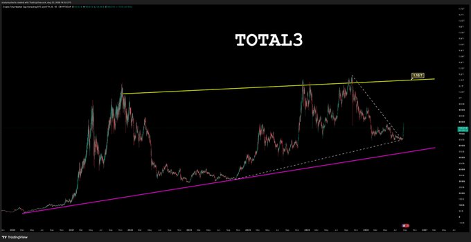 TradingView chart labeled 'TOTAL3' showing a candlestick price pattern with yellow and magenta trendlines forming a rising wedge or triangle pattern against a black background.